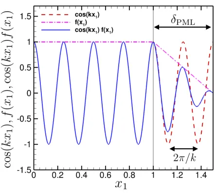 Figure 2: Plot of the real part of the 1D travelling solution, cos(kx1) (dashed line) and itscounterpart after the PML coordinate transformation, Re(u) = cos(kx1)f(x1) (solid line).The thin vertical line indicates the outer boundary of the computational domain.