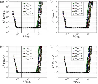 Figure 3: Error E as a function of the normalised PML thickness, kδPML, and the number ofelement layers in the PML region, NPML, for Test Case 1