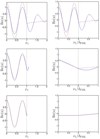 Figure 4: The exact (solid lines) and computed (dashed lines) solutions for Test Case 1 forvarious PML thicknesses [the entire computational domain,δPML = 1.0 (top), 0.1 (middle) and 10−6 (bottom)], plotted over x1 ∈ [0, 1 + δPML] (left) and near the bound
