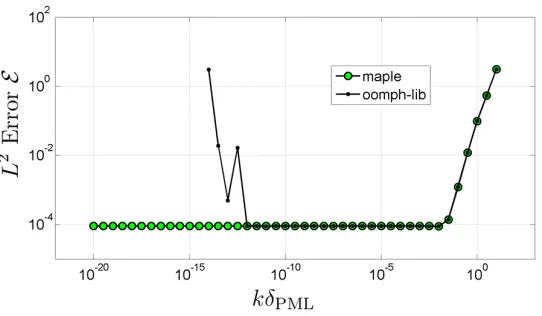 Figure 5:Error E as a function of the normalised PML thickness, for Test Case 1 withk = 8, discretised with N = 250 linear elements per wavelength in the bulk and a singleelement in the PML, NPML = 1
