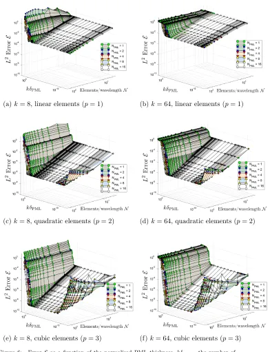 Figure 6:ErrorN E as a function of the normalised PML thickness, kδPML, the number ofelements per wavelength in the bulk, N, and the number of element layers in the PML region,PML, for Test Case 1.