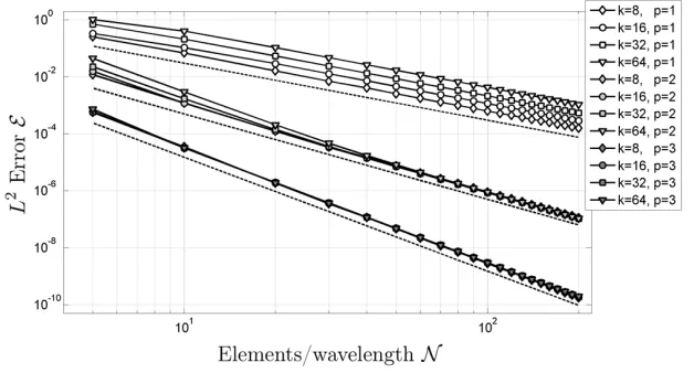 Figure 7: Error E for Test Case 1 as a function of the number of elements per wavelength inthe bulk, N, for various wavenumbers (k = 8, 16, 32, 64) and element types (p = 1, 2, 3)