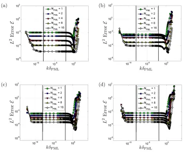 Figure 8:Errorregimebulk and quadratic basis functions,of element layers in the PML region,(d) E as a function of the normalised PML thickness, kδPML, and the number NPML, for Test Case 2