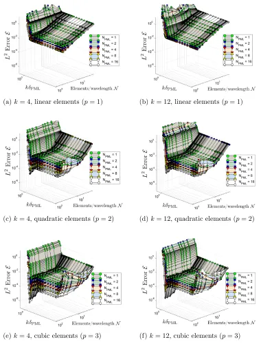 Figure 9:ErrorN E as a function of the normalised PML thickness, kδPML, the number ofelements per wavelength in the bulk, N, and the number of element layers in the PML region,PML, for Test Case 2.