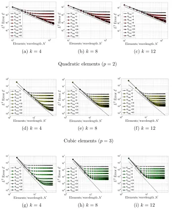 Figure 10: Error E for Test Case 2 as a function of the number of elements per wavelengthin the bulk, N, for various wavenumbers (k = 4, 8, 12) and element types (p = 1, 2, 3)