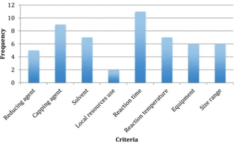 Fig. 1Frequency of criteria in decision rules.