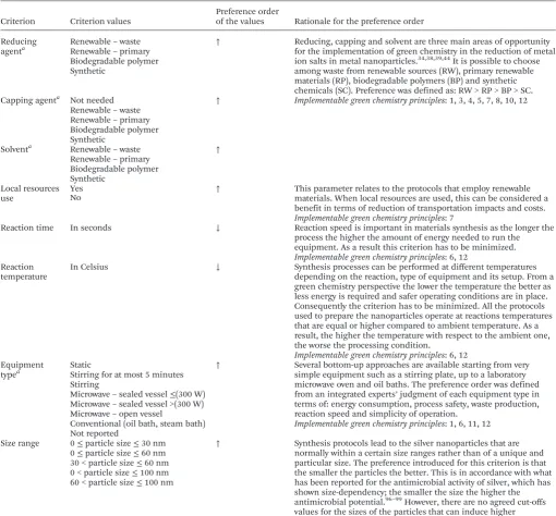 Table 2Exemplary information table for DRSA application