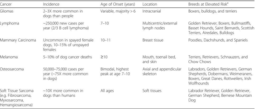 Table 2 Common Canine Cancers with Key Demographic Features