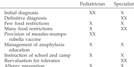 TABLE 3.Role of the Pediatrician and Specialists in the Man-agement of Pediatric Food Allergy: A Partnership