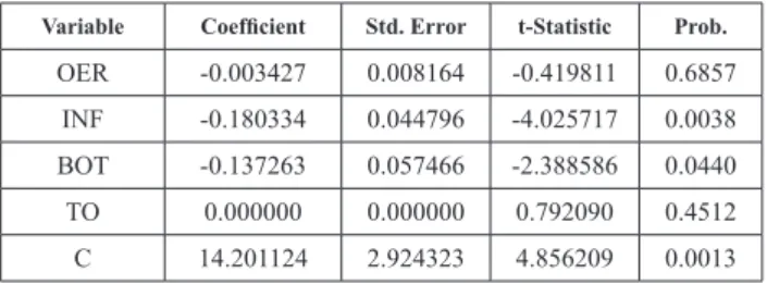 Table 4 shows that the coefficient of Official Exchange  Rate (OER), Inflation Rate (INF), and Balance of Trade  (BOT) are negative and statistically not significant, which  shows there existence of a negative and INF and BOT are  statistically significant