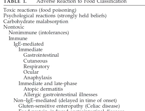 TABLE 1.Adverse Reaction to Food Classification