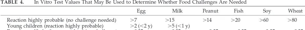 TABLE 4.In Vitro Test Values That May Be Used to Determine Whether Food Challenges Are Needed