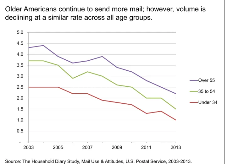 Figure 7: Age Does Not Explain Mail Volume Decline