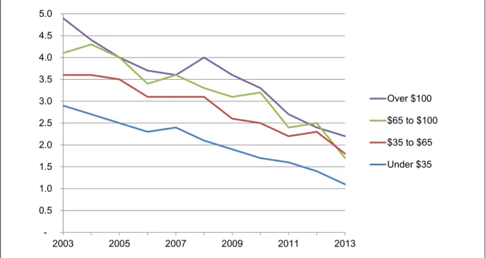 Figure 9: Education Does Not Explain Mail Volume Decline