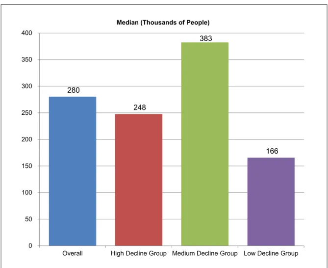 Figure 10: The Areas In The Low Decline Group Were Lower in Population (2013)