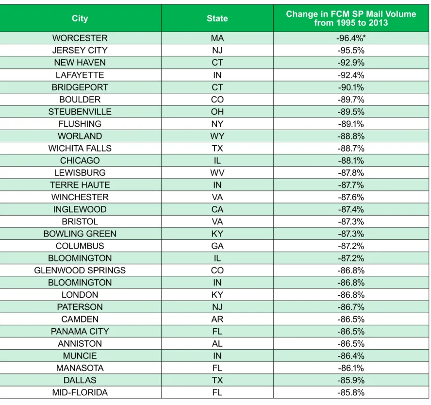 Table 3 lists the changes in FCM SP volumes by geographic area. 23  The division between the high and medium decline  