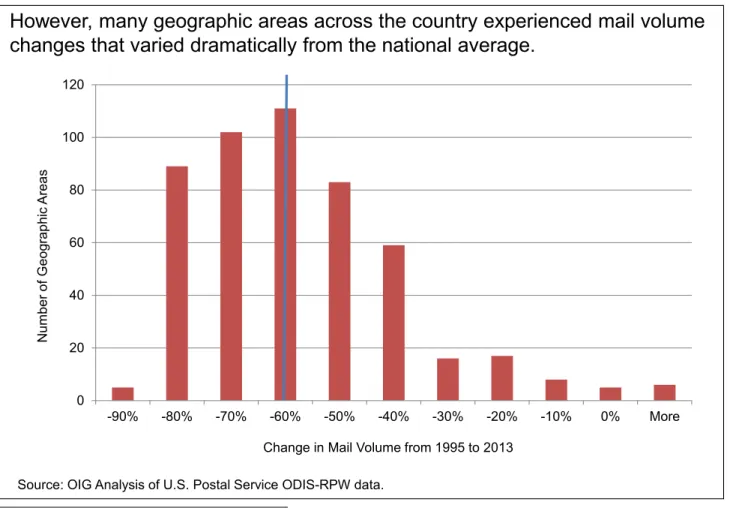 Figure 2 sorts the 501 geographic areas into eleven segments according to their change in FCM SP volume in increments of 10 percent