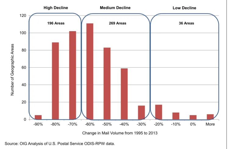 Figure 3: Grouping Geographic Areas By Changes in Mail Volume
