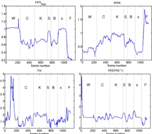 Figure 3: Curves of feature change during the ADLs and falls. W-walking, C-crouching down, K-knelling down,  S-sitting, B-bending, s-standing, F-falling.