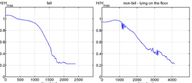 Figure 6 illustrates change of H/H max over time for an intentional fall and an intentional lying on the floor