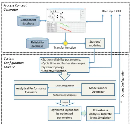 Fig. 1. Phases of the developed assembly line design approach. 