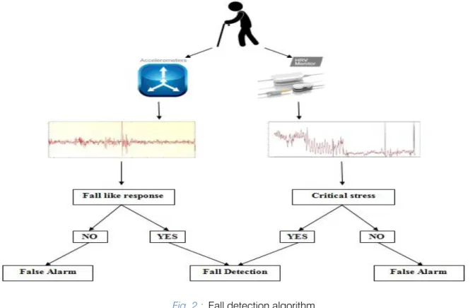 Fig.  2  :  Fall detection algorithm d)  Algorithm: 2 