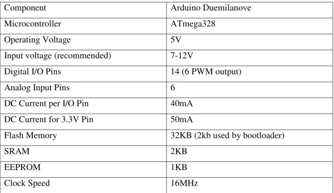 Table 4.1: Arduino Duemilanove Microcontroller Board Specs 