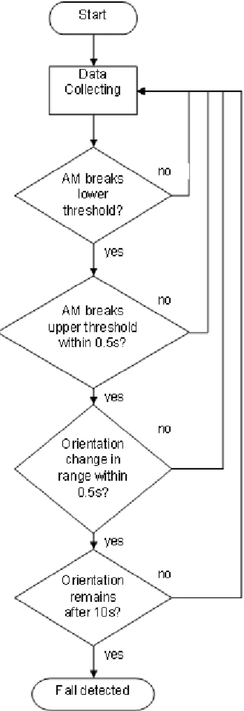 Figure 4.5: Flowchart for Fall Detection Algorithm 1 