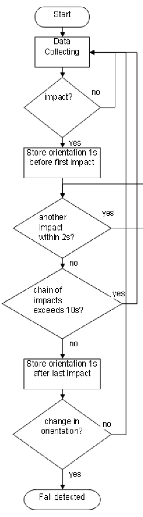 Figure 4.6: Flowchart for Fall Detection Algorithm 2 