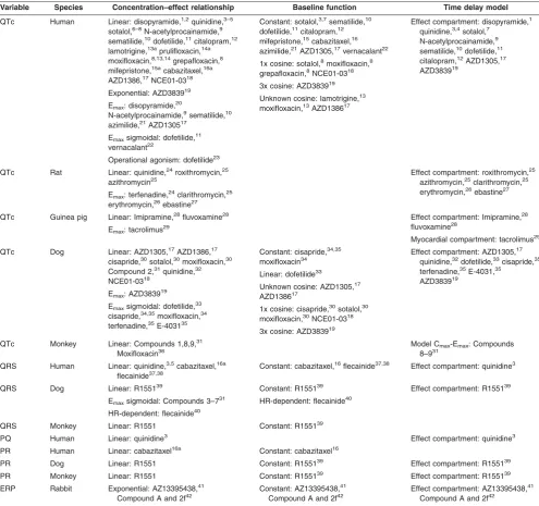 Table 1 Overview of the composition of PK/PD models used for modeling of ECG intervals in preclinical species and human, indicating selectedconcentration–effect relationship, model for capturing potential time delays and baseline function