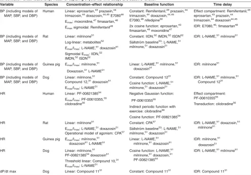 Table 2 Overview of the composition of PK/PD models used for modeling of hemodynamic parameters in preclinical species and human, indicating selectedconcentration–effect relationship, model for capturing of potential time delays and baseline function
