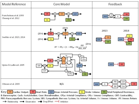 Figure 3 Comparison of existing hemodynamic systems pharmacology model structures including inter-relationships between variablesand feedback structure