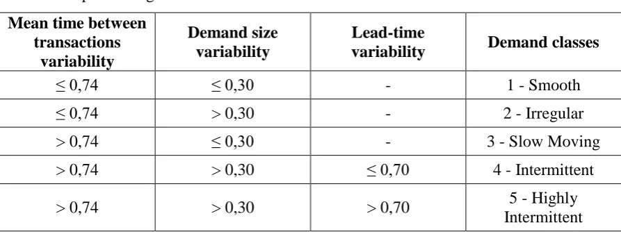 Table 2 – Proposed ranges for demand classification 