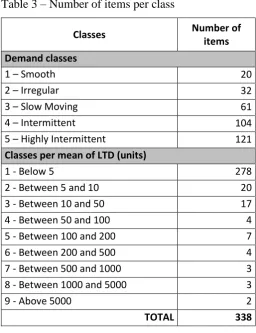 Table 3 – Number of items per class 