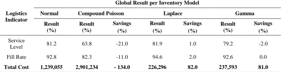 Table 5 – Global results of inventory models 