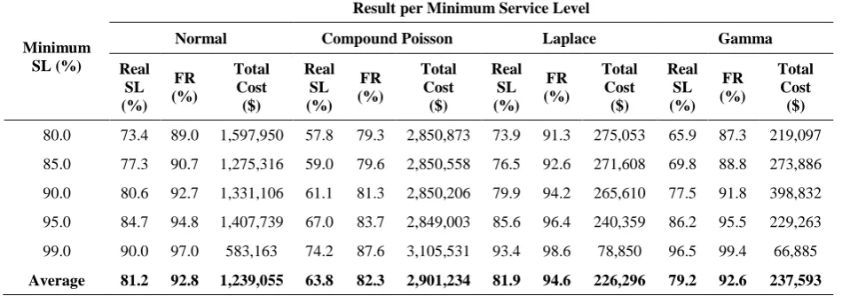 Table 6 – Results per theoretical service level 
