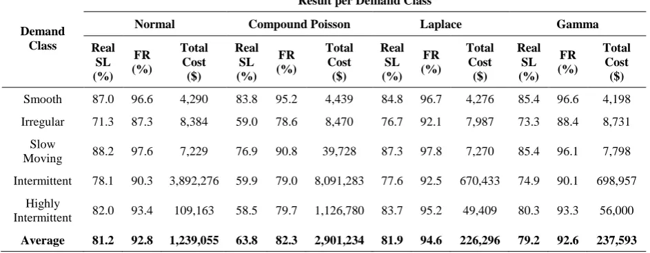 Table 7 – Results per demand class 