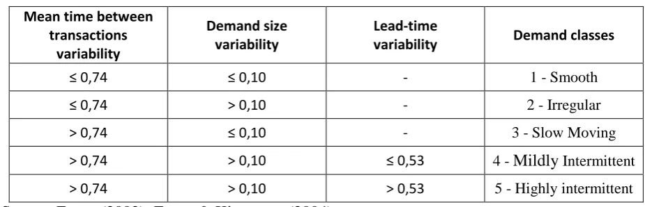 Table 1 – Classification of Demand 