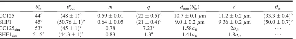 TABLE I.Synopsis of experimental and simulation parameters. ðθ�in; θout�; m; qÞ are defined in Eq