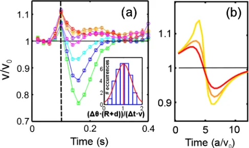 FIG. 3 (color online).Velocity during scattering(a) vðtÞ (CC125). vðtÞ=v0 for θin ¼ 0°–10° (∘), 10°–20° (∘), 20°–30° (∘), 30°–40°(∘), 30°–40° (∘), 50°–60° (∘), 60°–70° (∘), and 70°–80° (∘)