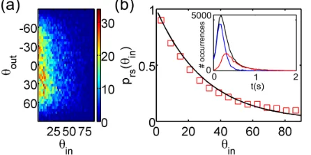 FIG. 4 (color online).Random scattering (CC125). (a) Distri-bution of θout vs θin for random scatterings
