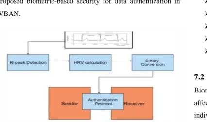 Fig 4. Proposed Biometric-based Security for Data  Authentication 