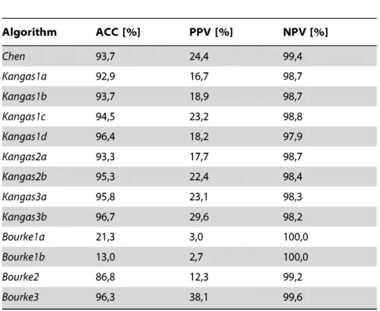 Table 2. Accuracy (ACC), positive (PPV) and negative (NPV) predictive values of the tested  algorithms