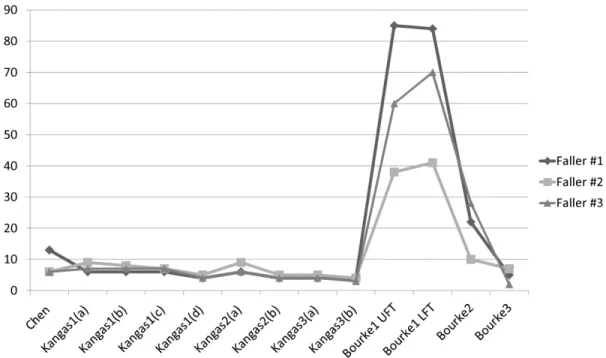 Figure 4. False alarms generated in 24 h recordings for three fallers. 