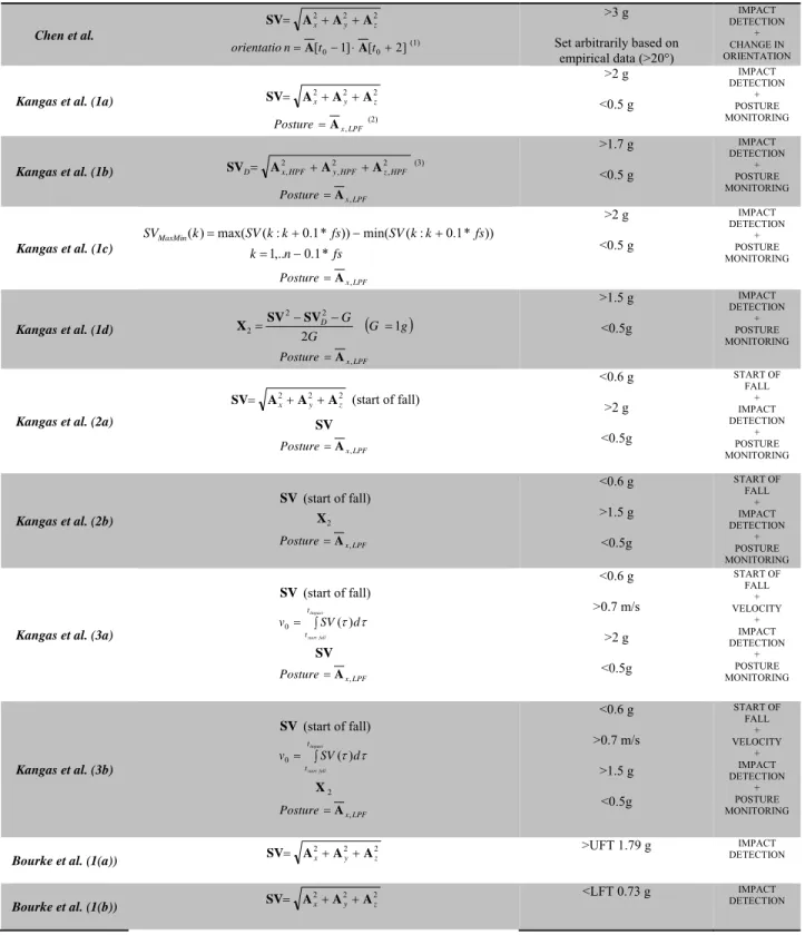 Table S1. Brief review of the main fall detection algorithms. 