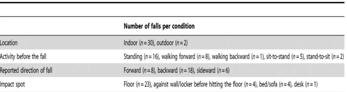 Table 1. Description of real-world falls (n=32). 