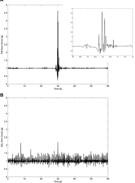 Figure 2. Sum vector of (a) backward fall and detail and (b) example of selected ADL (walking)