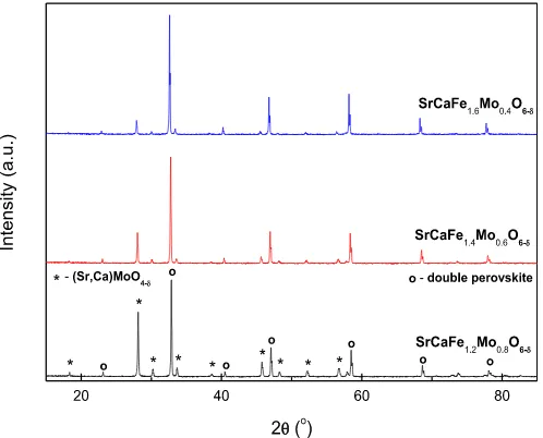 Fig. 2. XRD patterns of SrCaFe13001þxMo1exO6ed (x ¼ 0.2, 0.4 and 0.6) synthesised in air at �C.