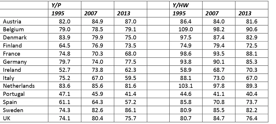 Table 3.  Levels of Real GDP/Person and Real GDP/Hour Worked, 1995, 2007 and 2013 (USA = 100 in each year) 