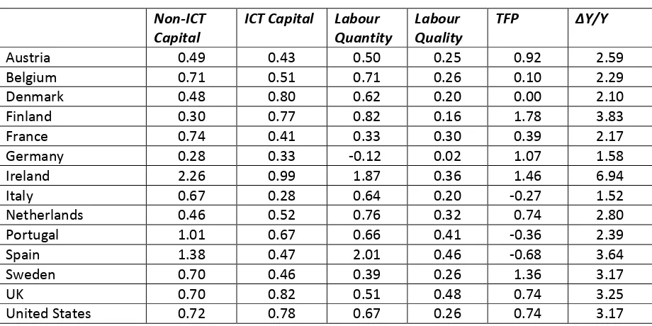 Table 4.  Sources of Growth, 1995-2007 and 2007-2013 (% per year) 